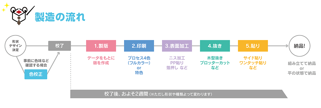 製造